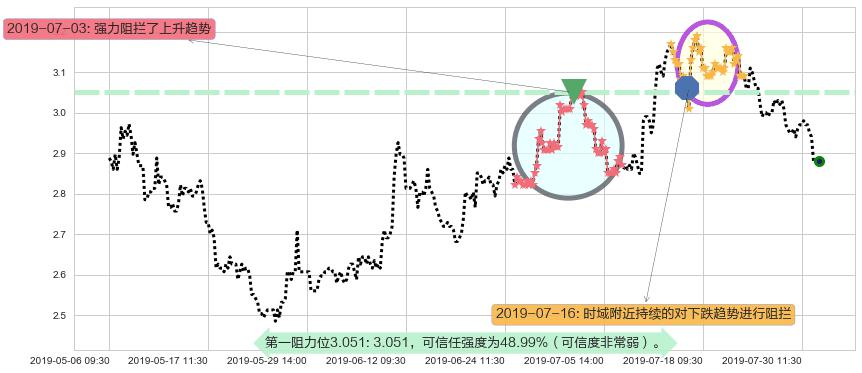 绿地香港阻力支撑位图-阿布量化