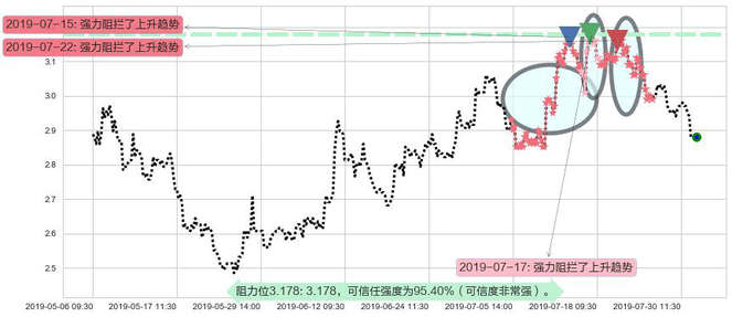 绿地香港阻力支撑位图-阿布量化