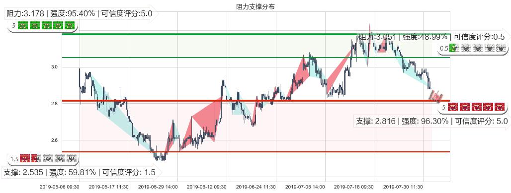 绿地香港(hk00337)阻力支撑位图-阿布量化