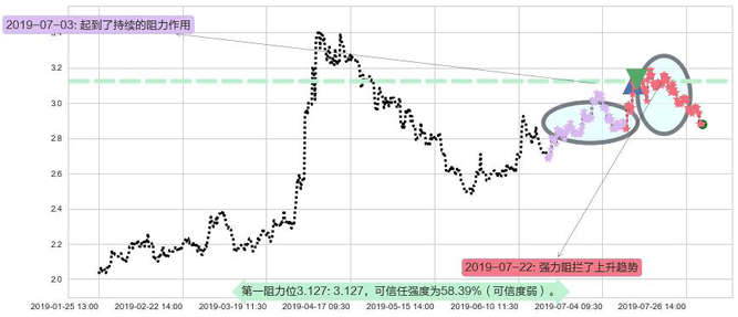 绿地香港阻力支撑位图-阿布量化