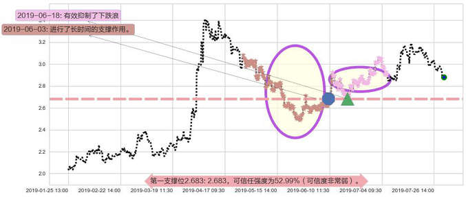 绿地香港阻力支撑位图-阿布量化