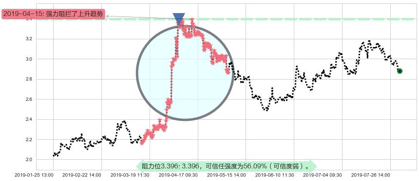 绿地香港阻力支撑位图-阿布量化