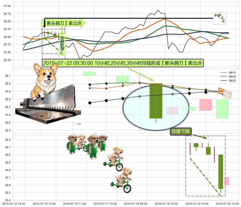 徐缓下降+下降三部曲（降势三鹤）+下跌螺旋桨 ➕ 【断头铡刀】卖出点