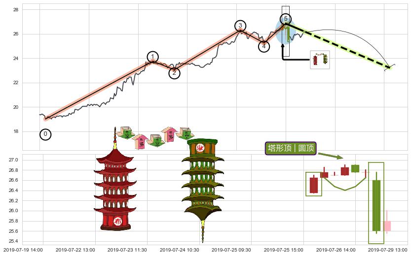 塔形顶 | 圆顶+向上加速度线+乌云盖顶+徐缓下降+下降覆盖线+下降三部曲（降势三鹤）+黄昏之星（夜星）+下跌镊子线（n形磁铁）+下跌螺旋桨+看跌(高位倒锤头)流星线+升势停顿 ➕ 调整浪ABC