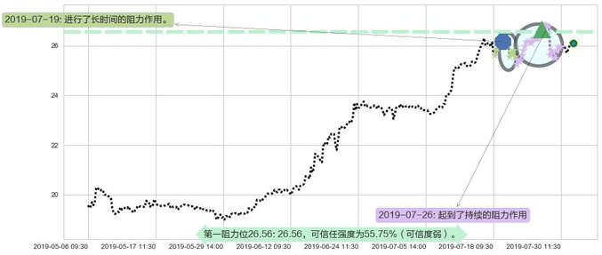 大家乐集团阻力支撑位图-阿布量化