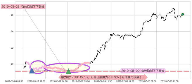 大家乐集团阻力支撑位图-阿布量化