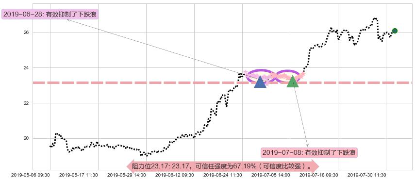 大家乐集团阻力支撑位图-阿布量化