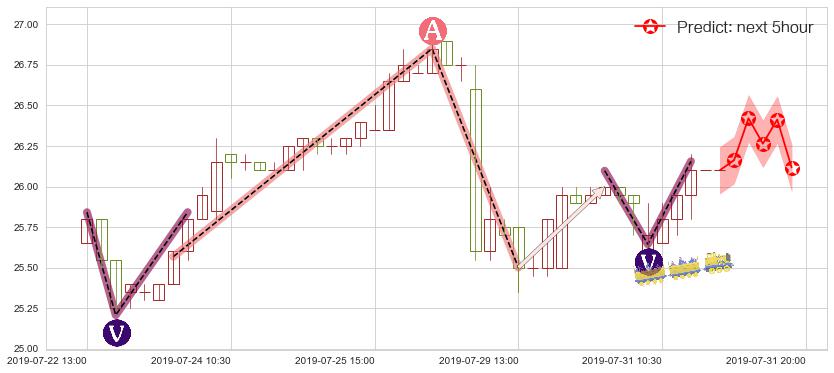 大家乐集团(hk00341)价格预测图-阿布量化