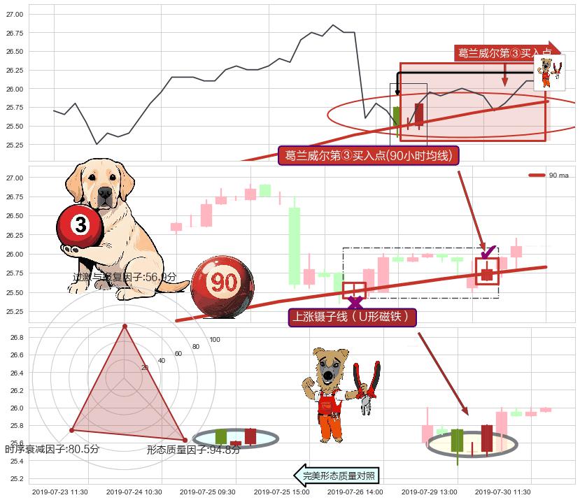 上涨镊子线（U形磁铁）+上涨两颗星 | 上涨三颗星+多方尖兵+锤头线（锤子线）+好友反攻 ➕ 葛兰威尔第③买入点