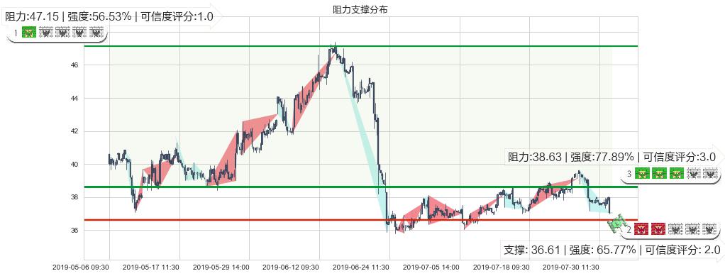 维他奶国际(hk00345)阻力支撑位图-阿布量化