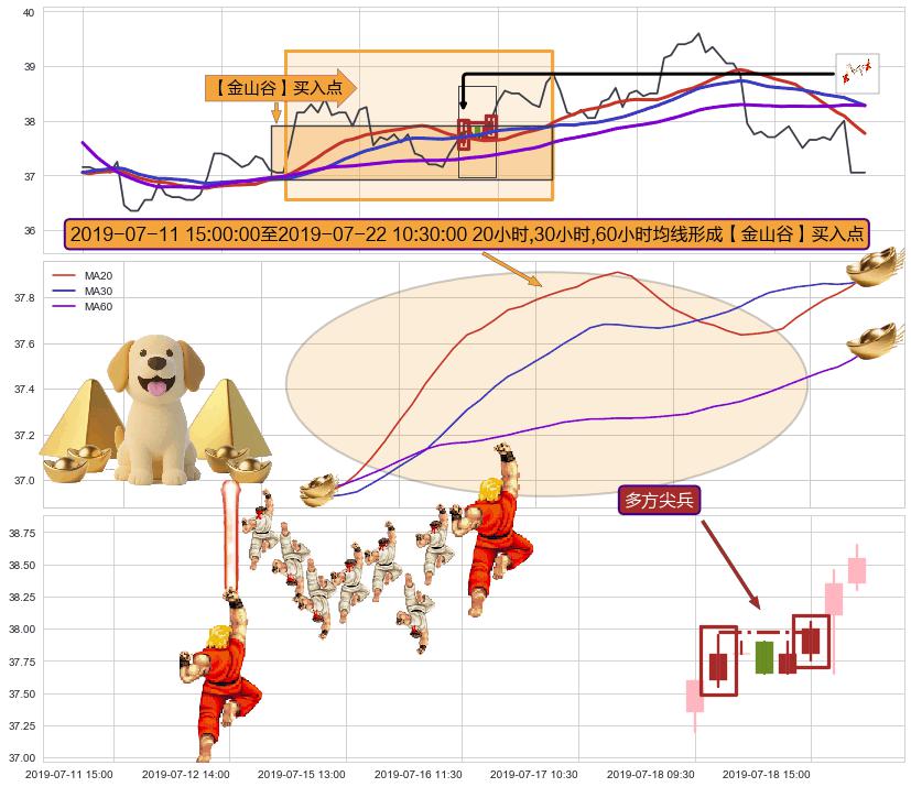多方尖兵+旭日东升+上升覆盖线 ➕ 【金银山谷】买入点