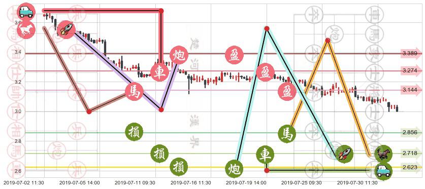 鞍钢股份(hk00347)止盈止损位分析