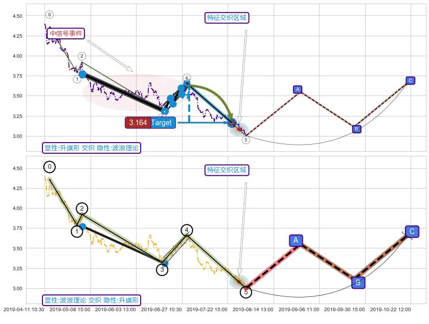 调整浪ABC ➕ 突破整理