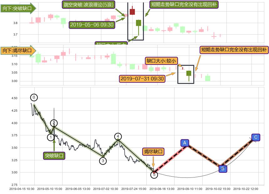 跳空缺口➕5浪主体