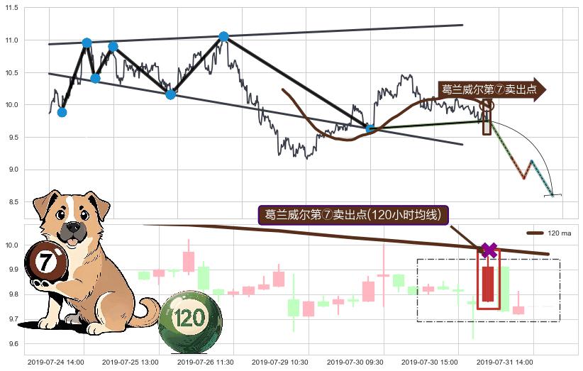 葛兰威尔第⑦卖出点+【死亡谷】卖出点+【毒蜘蛛】卖出点+【断头铡刀】卖出点+【乌云密布】卖出点 ➕ 突破整理