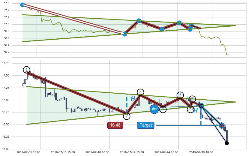 下降【对称】三角形整理