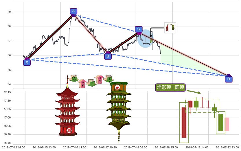塔形顶 | 圆顶+徐缓下降+两黑夹一红+三只乌鸦+下跌两颗星 ｜ 下跌三颗星+射击之星形态+墓碑十字线（墓碑线）+下跌螺旋桨+看跌(高位倒锤头)流星线 ➕ 谐波(XABCD)