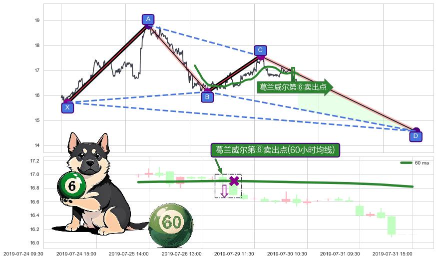 葛兰威尔第⑥卖出点+【死亡谷】卖出点+【断头铡刀】卖出点+【战机起航】卖出点+【乌云密布】卖出点 ➕ 谐波(XABCD)