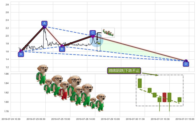 绵绵阴跌|下跌不止+下降覆盖线+两黑夹一红+下跌两颗星 ｜ 下跌三颗星+墓碑十字线（墓碑线）+乌云盖顶+下跌Pinbar组合信号 ➕ 谐波(XABCD)