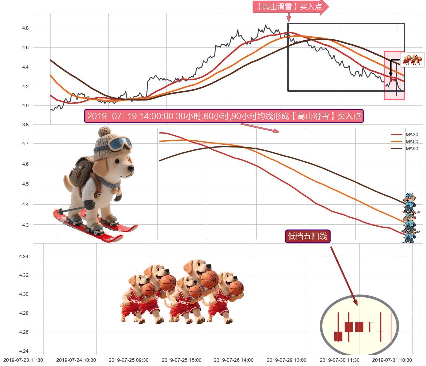 低档五阳线+旭日东升+锤头线（锤子线） ➕ 【高山滑雪】买入点