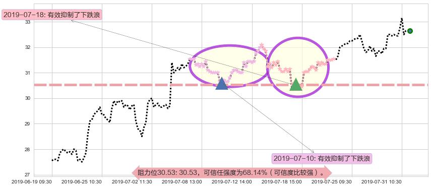 中国燃气阻力支撑位图-阿布量化