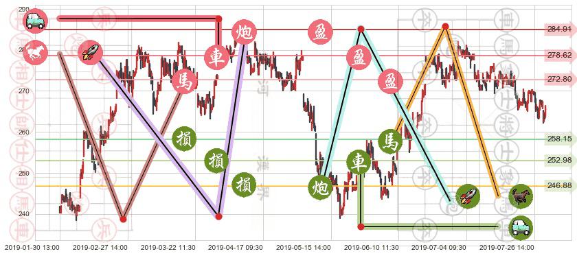 香港交易所(hk00388)止盈止损位分析