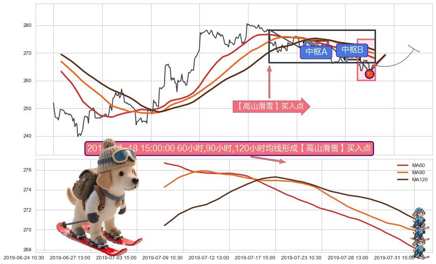 【高山滑雪】买入点 ➕ 缠论买卖点