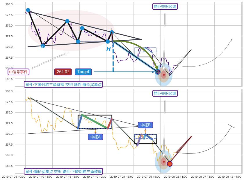 缠论买卖点+5浪主体+调整浪ABC+突破整理+谐波(XABCD) ➕ 突破整理