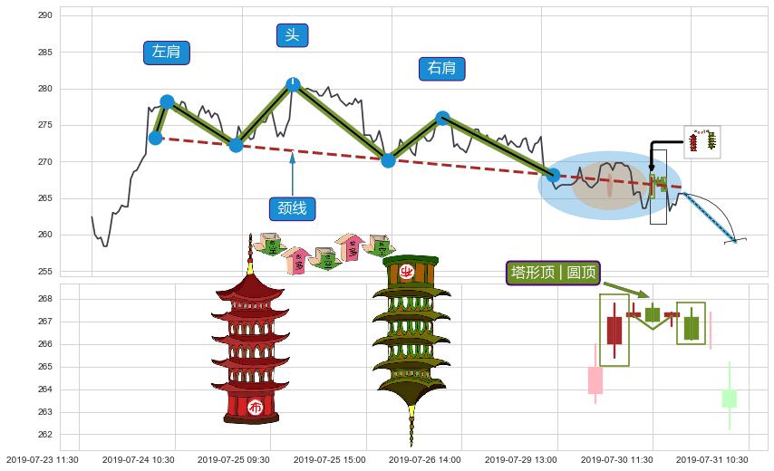 塔形顶 | 圆顶+上探下跌+下降覆盖线+升势受阻+下跌两颗星 ｜ 下跌三颗星+下降三部曲（降势三鹤）+黄昏之星（夜星）+顶部尽头线（下山虎）+下跌孤独十字星+吊颈线（上吊线） ➕ 突破整理