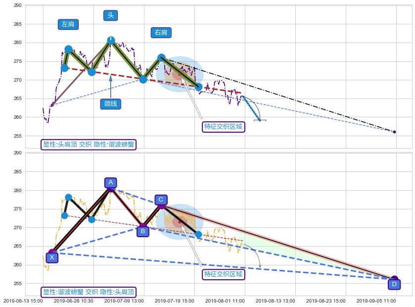 谐波(XABCD) ➕ 突破整理