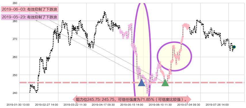 香港交易所阻力支撑位图-阿布量化