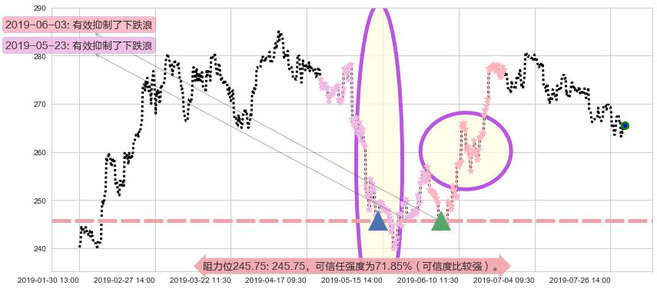 香港交易所阻力支撑位图-阿布量化