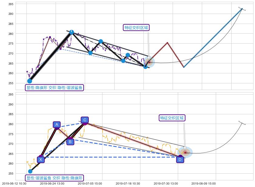 谐波(XABCD) ➕ 突破整理