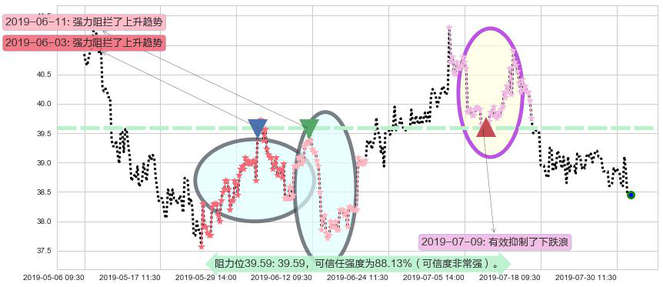北京控股阻力支撑位图-阿布量化