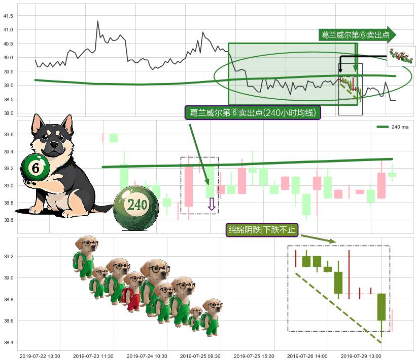 绵绵阴跌|下跌不止+下跌两颗星 ｜ 下跌三颗星+下跌镊子线（n形磁铁） ➕ 葛兰威尔第⑥卖出点
