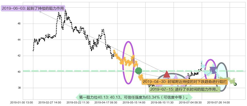 北京控股阻力支撑位图-阿布量化