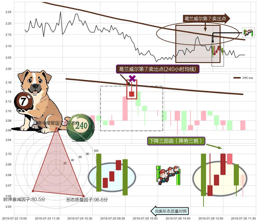下降三部曲（降势三鹤）+下跌两颗星 ｜ 下跌三颗星+两黑夹一红 ➕ 葛兰威尔第⑦卖出点