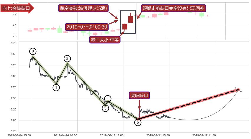 跳空缺口➕调整浪ABC