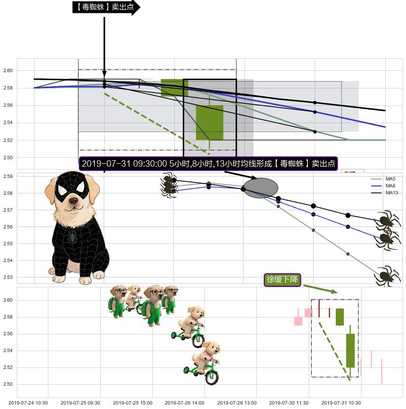 徐缓下降+下跌两颗星 ｜ 下跌三颗星+下跌抵抗+绵绵阴跌|下跌不止 ➕ 【毒蜘蛛】卖出点