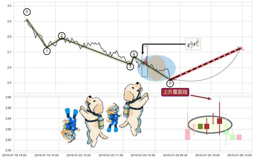上升覆盖线+冉冉上升|稳步上涨+低档五阳线+两红夹一黑+看涨(低位)倒锤头线 ➕ 调整浪ABC