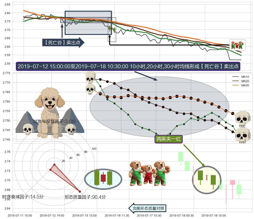 两黑夹一红 ➕ 【死亡谷】卖出点