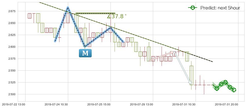 预测SOHO中国(hk00410)价格K线图-阿布量化