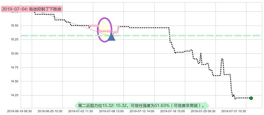 南顺阻力支撑位图-阿布量化