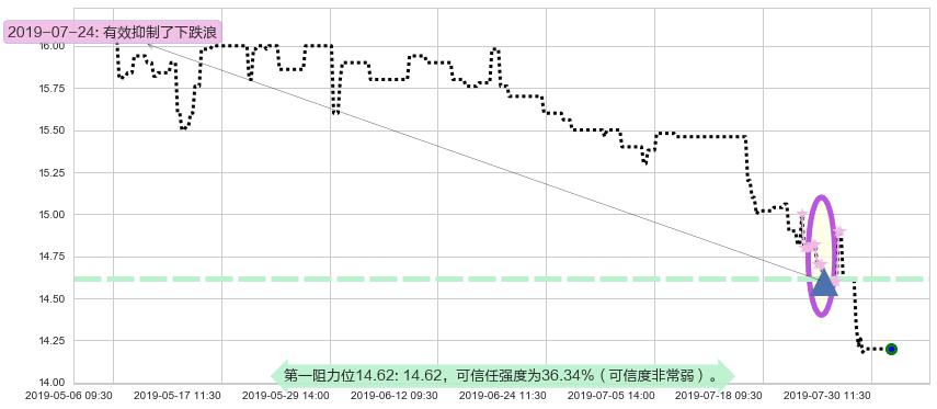 南顺阻力支撑位图-阿布量化