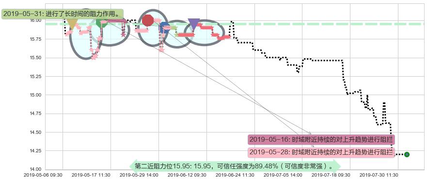 南顺阻力支撑位图-阿布量化