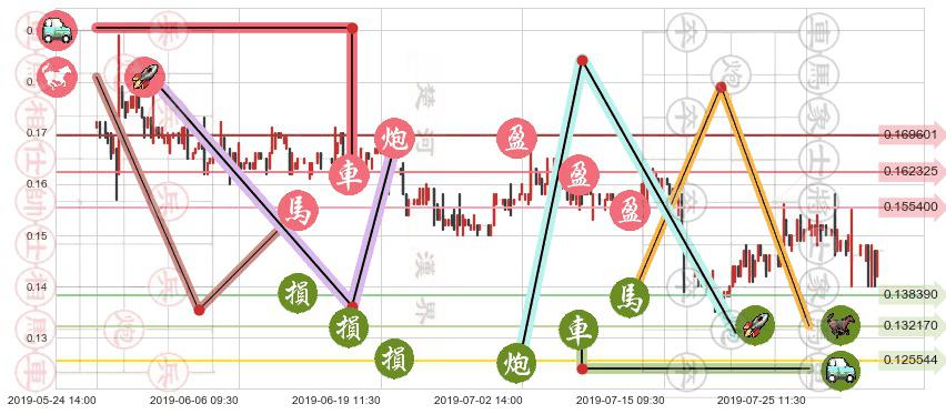 华谊腾讯娱乐(hk00419)止盈止损位分析