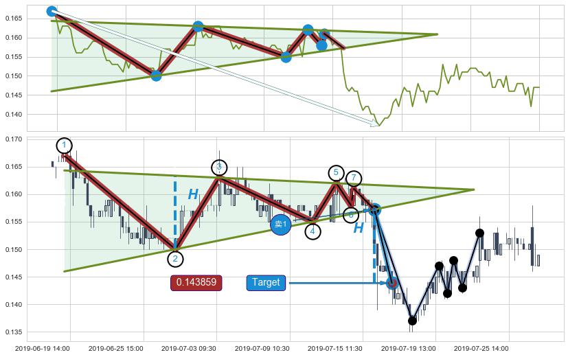 下降【对称】三角形整理