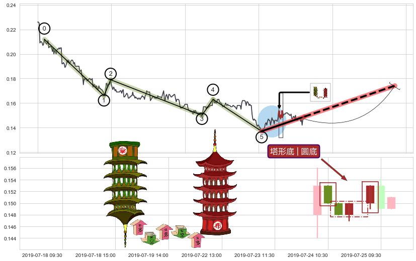 塔形底 | 圆底+徐缓上升+上升覆盖线+红三兵+上涨两颗星 | 上涨三颗星+双针探底+中流砥柱形态+锤头线（锤子线） ➕ 调整浪ABC
