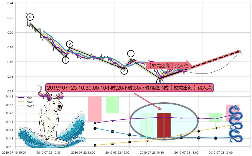 【蛟龙出海】买入点+【高山滑雪】买入点 ➕ 调整浪ABC