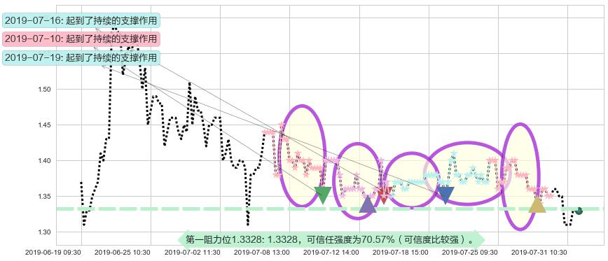 博雅互动阻力支撑位图-阿布量化